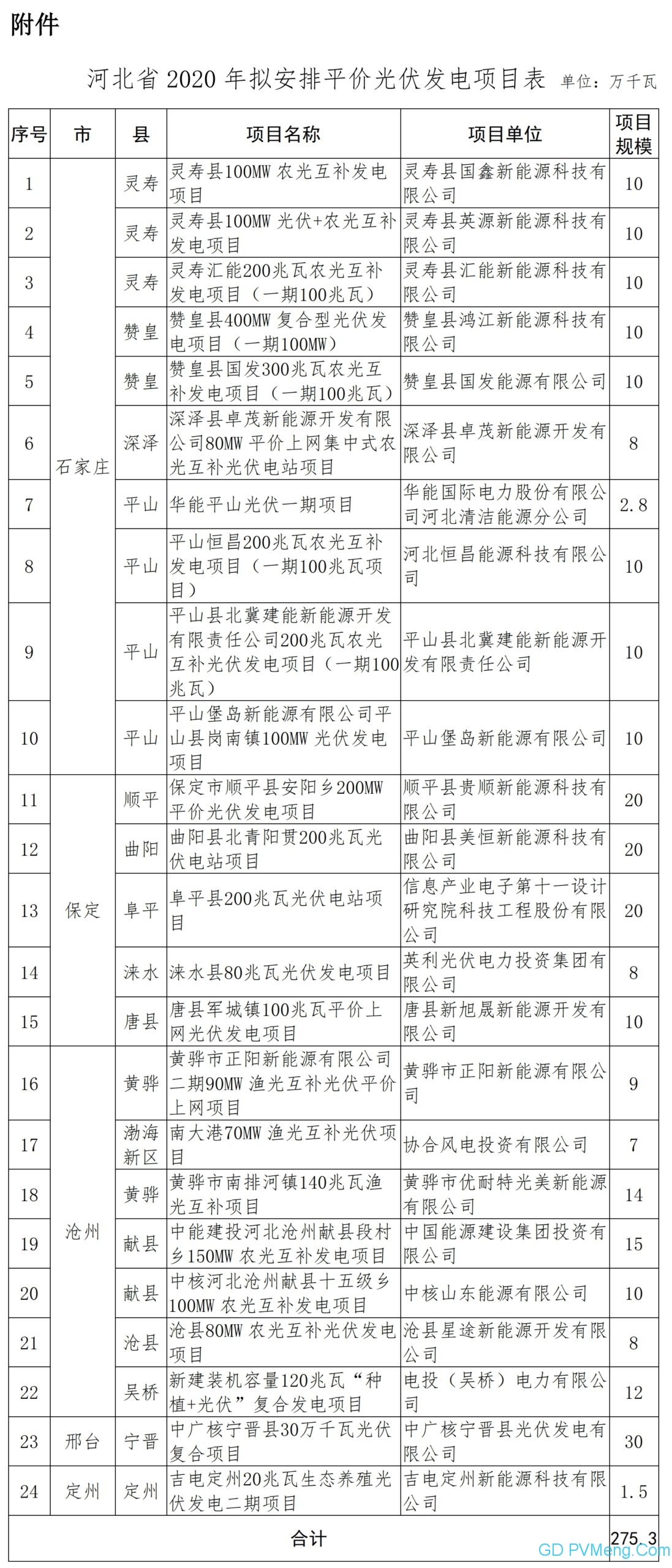 2020年河北分布式光伏备案容量