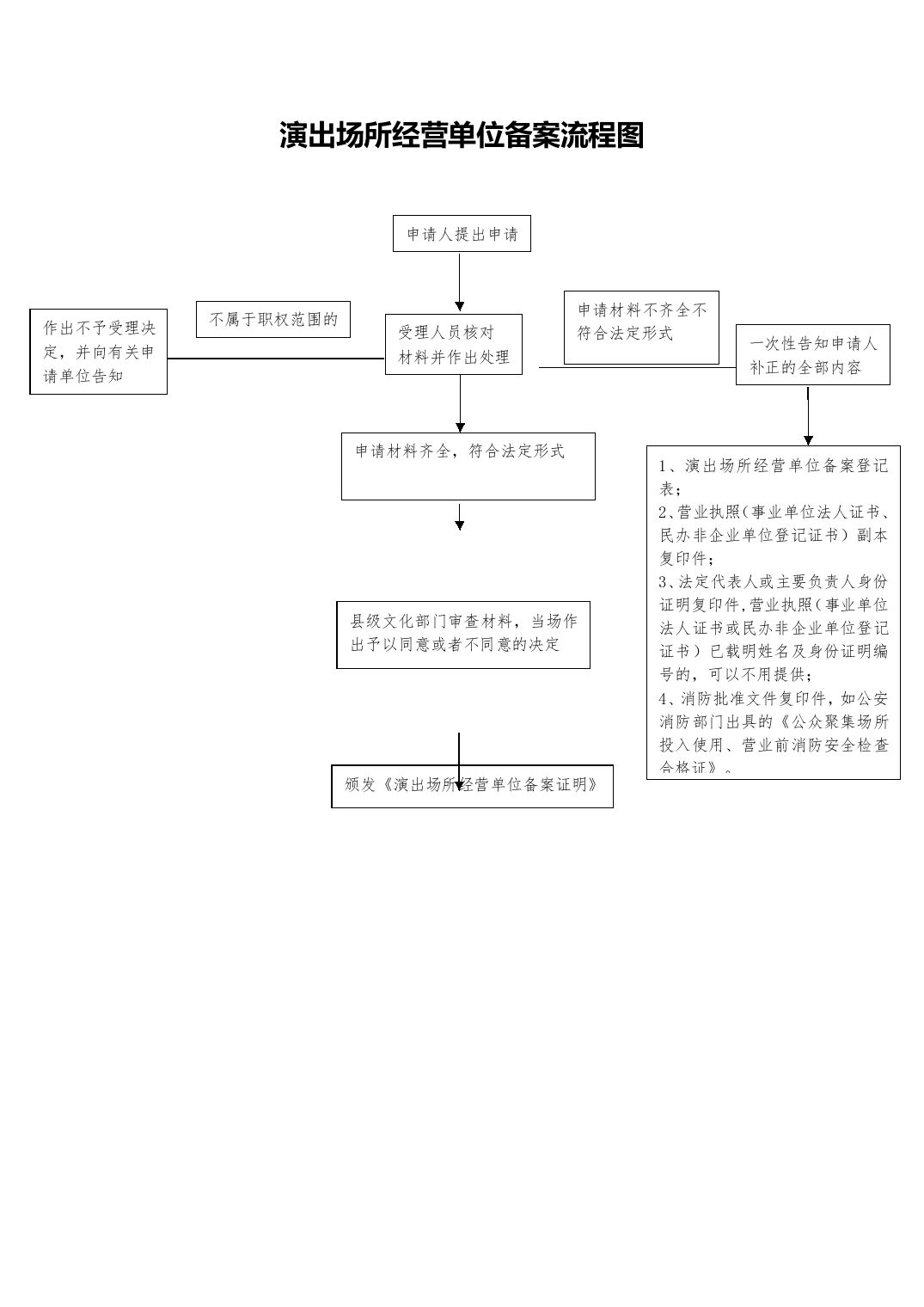 商品备案里面的工序说明