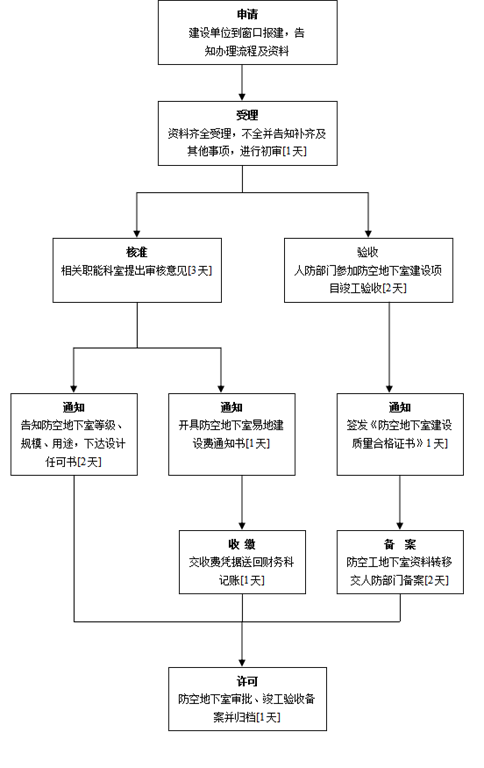 京建地下室备案手续