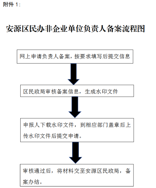 市政府备案流程