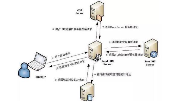 简要说明域名系统的功能