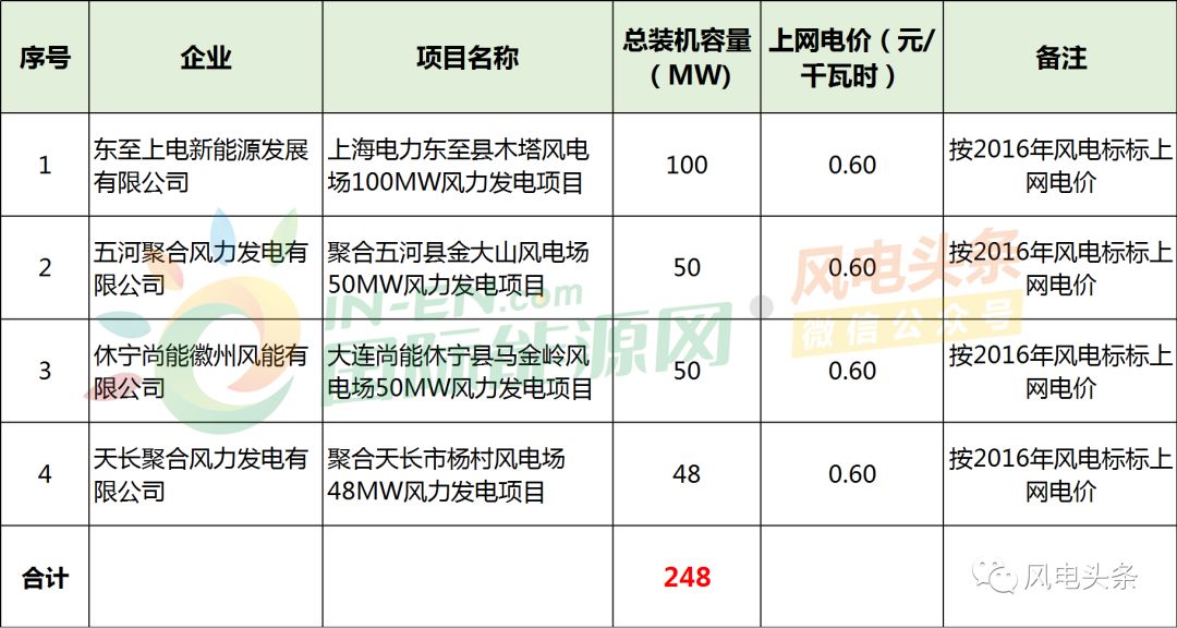 风电主机投标价格