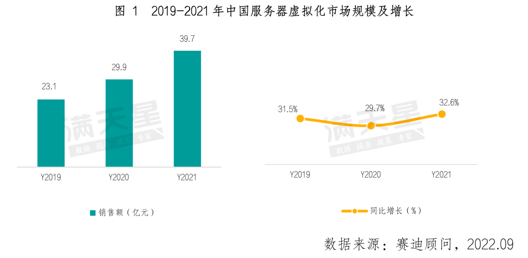 市场上主流的服务器虚拟化产品