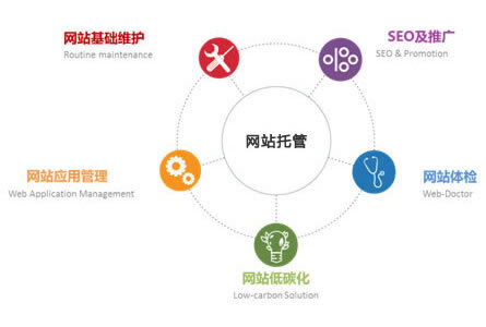 怎么把托管的网站放到服务器