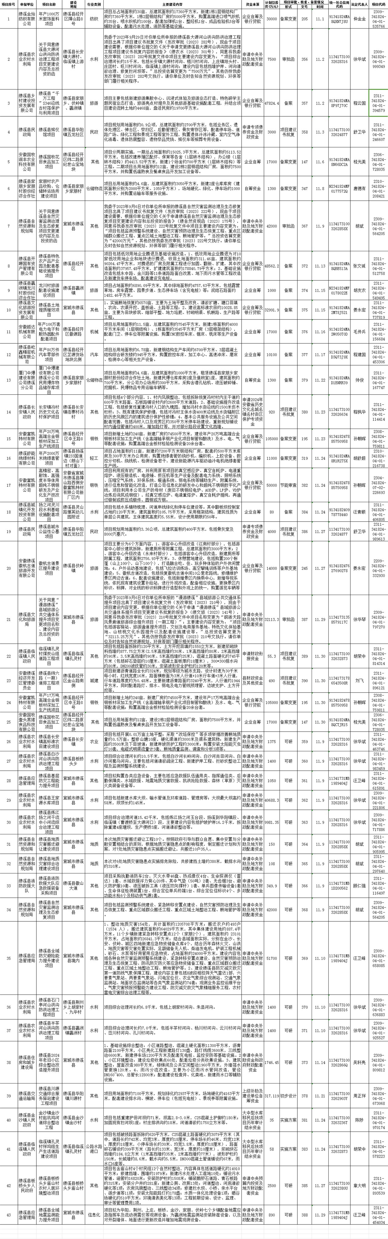国家固定资产投资项目备案信息