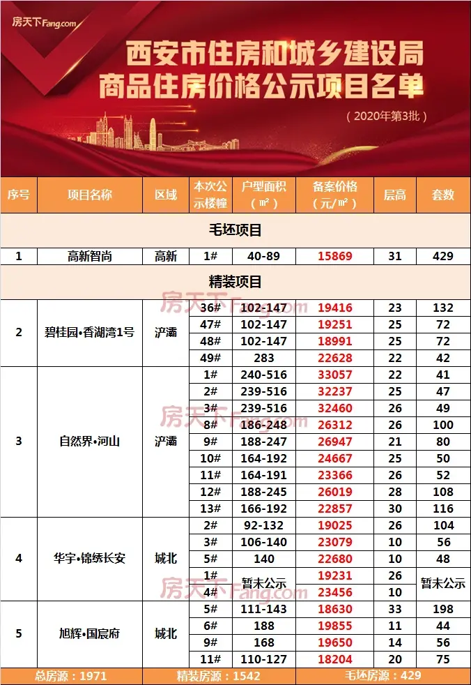 2021年岳阳楼市备案价公示