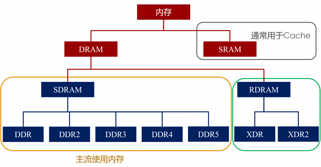 2011年的主机是ddr几