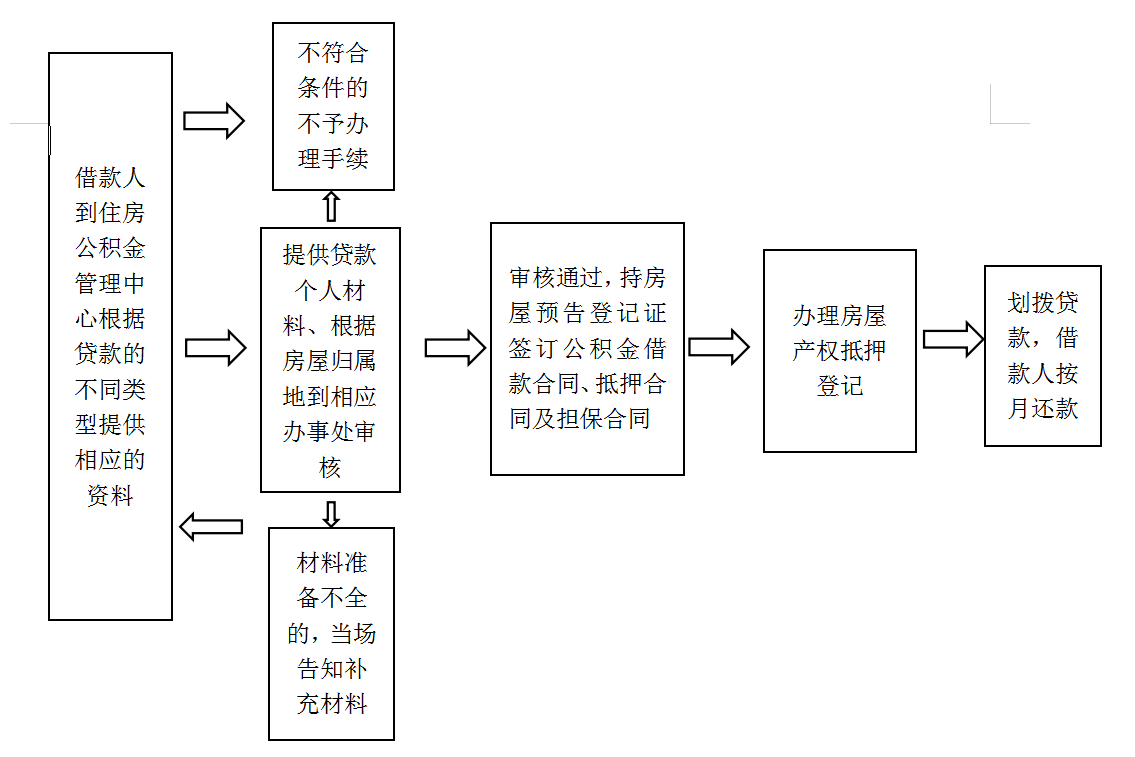 开发商公积金备案流程多久