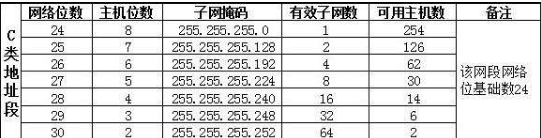 c类网络容纳主机数量怎么算