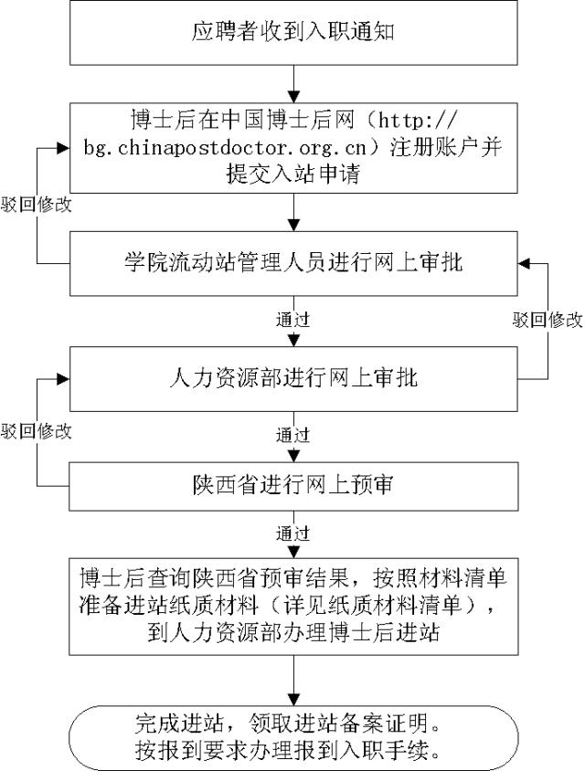 博士后流动站备案申请表