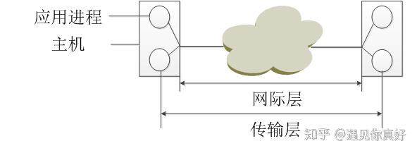 网际层中识别主机是靠