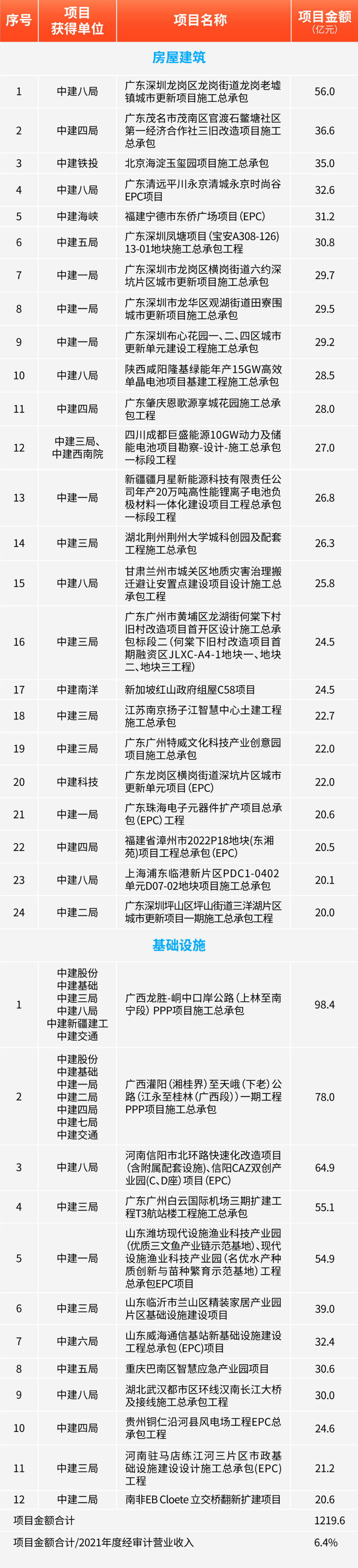建安区公布16个重大项目备案