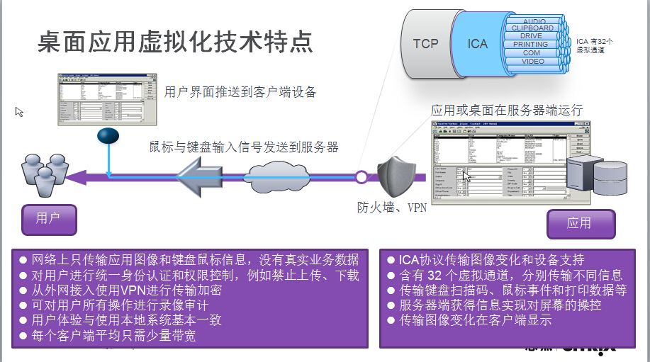 citrix桌面服务器虚拟化技术