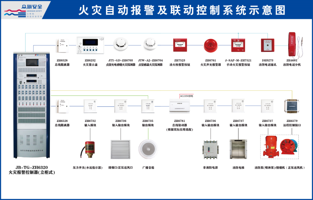 众海6320主机的多功能键介绍