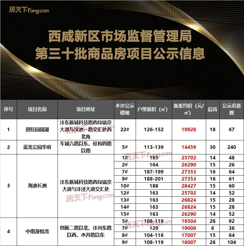 2020第三批商品房备案价格西安