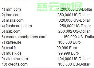 top10域名成交价格