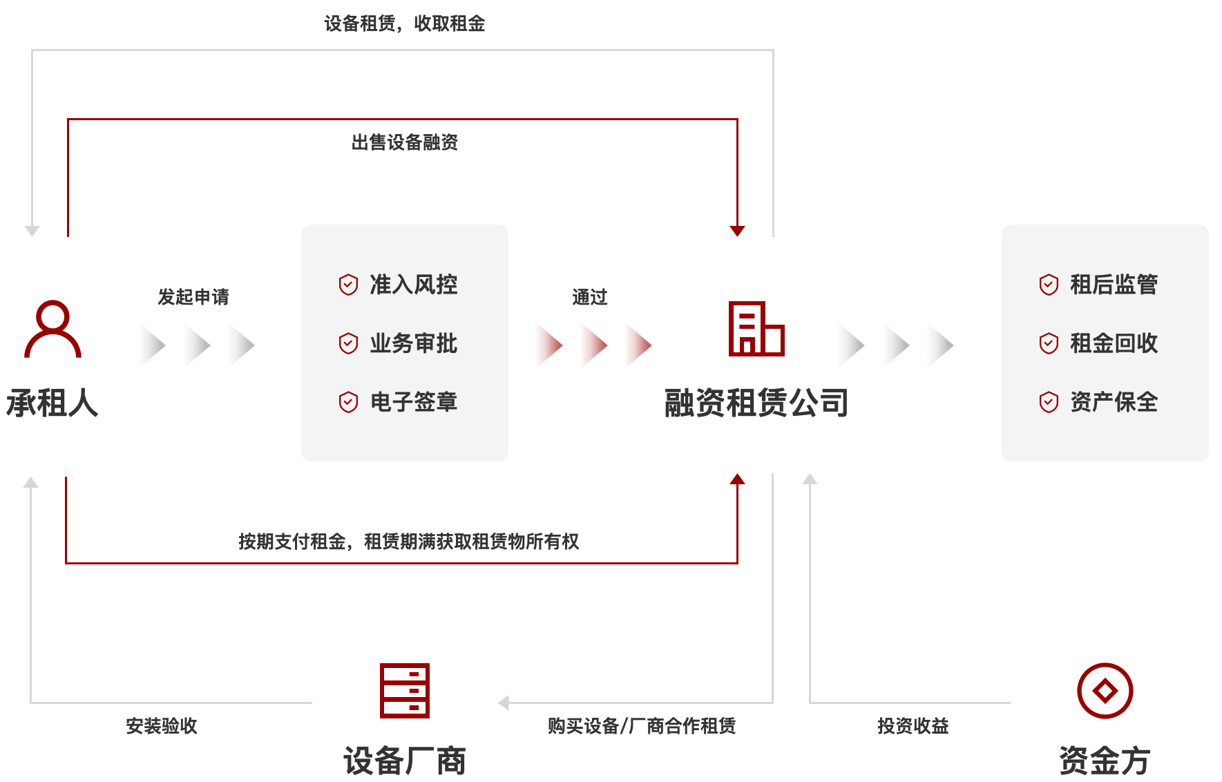 融资租赁一定要商务部备案吗
