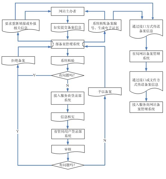 自建信息系统备案详解