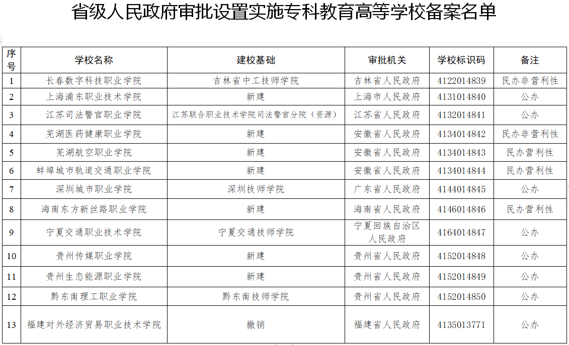 全国教育部备案大学有哪些