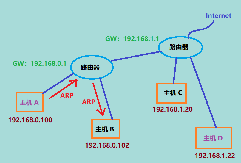 linux查看同一网段内主机