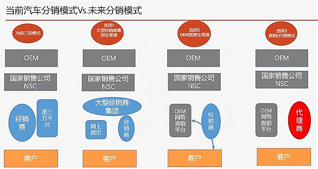 经销商和主机厂的区别