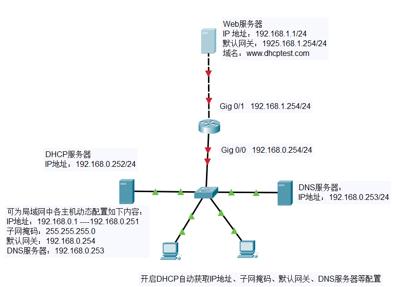 动态主机配置协议不能提供什么