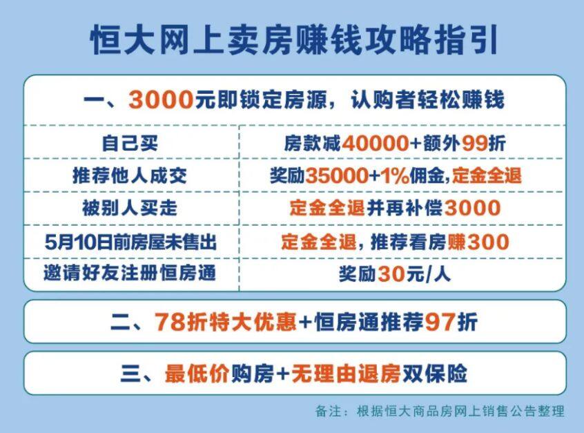 7折全款买恒大房子 无法备案