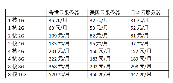 国内低价云服务器价格对比