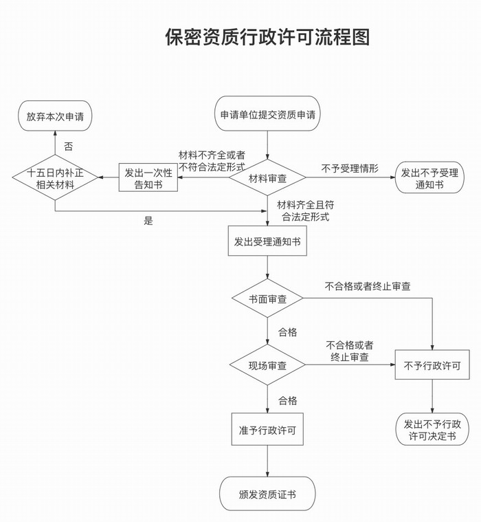 拉专线需要到保密局备案吗