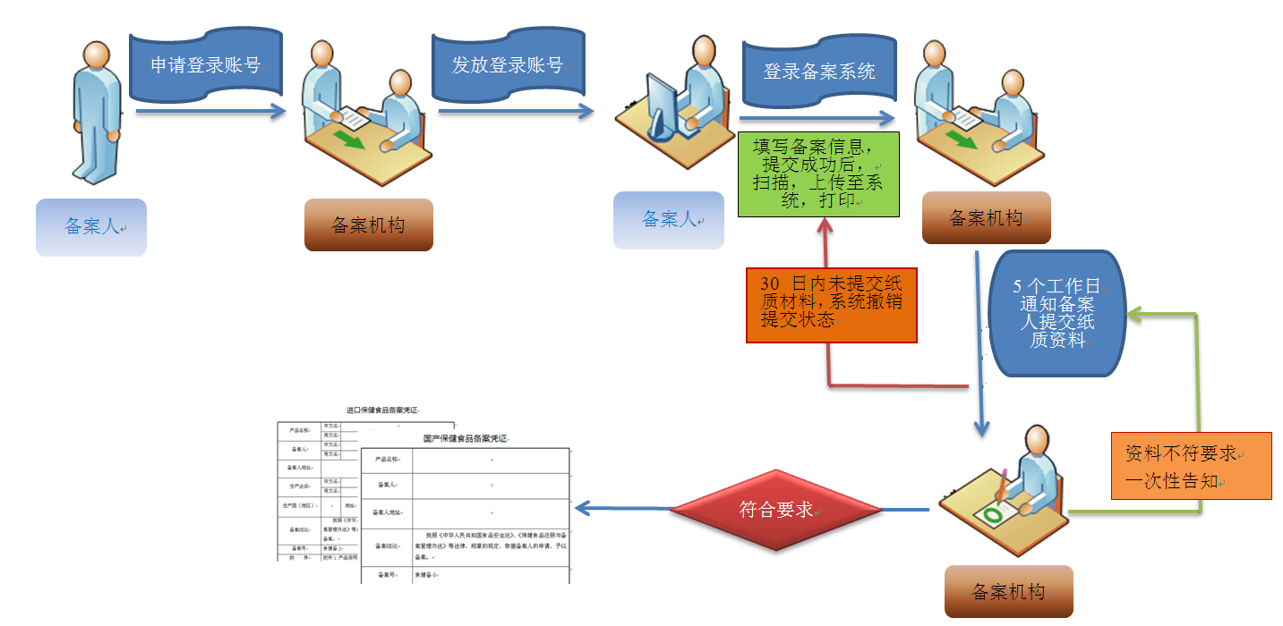 昭通保健食品备案