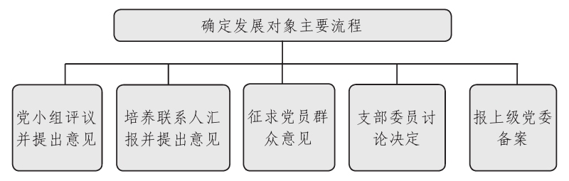 发展对象向上级党委备案应在什么时间完成