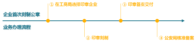 观山湖区公司公章备案刻章流程