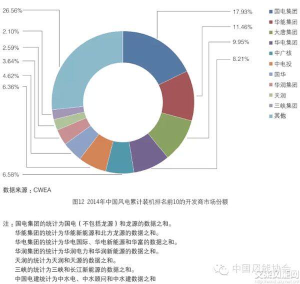 2015年风电主机厂排名