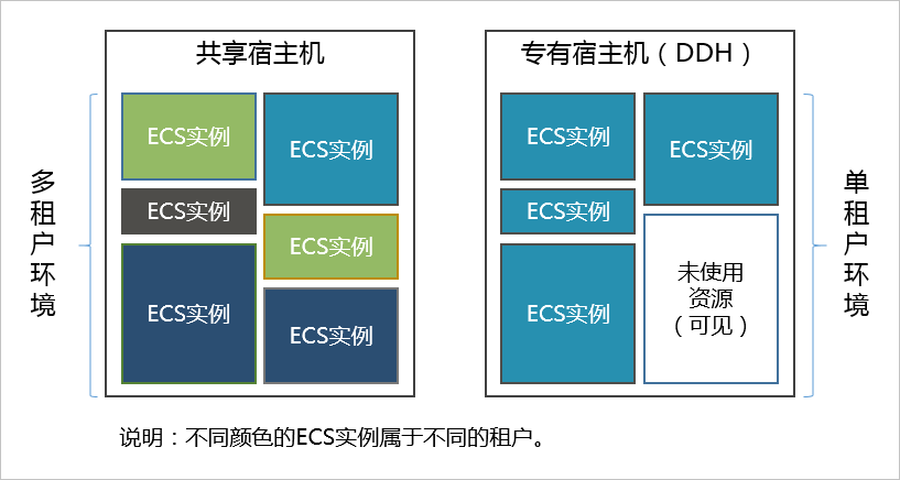 宿主机创建的实例是什么