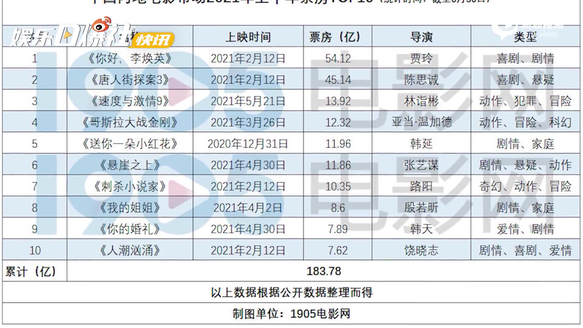 2021电影备案数量