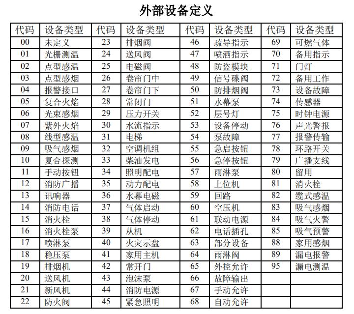海湾5000消防主机设备类型表