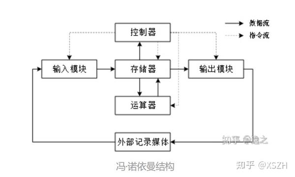 冯诺依曼体系结构下计算机主机不包括主存吗