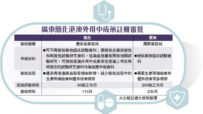 外用中药需要在药监局备案吗