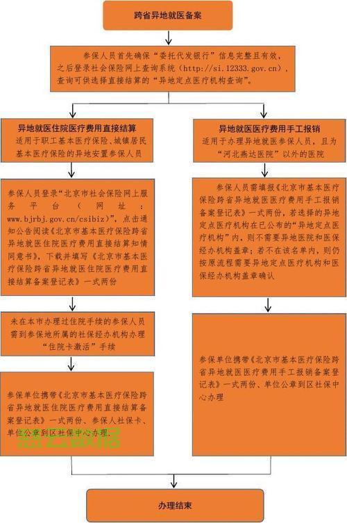 异地就医快速备案 上海