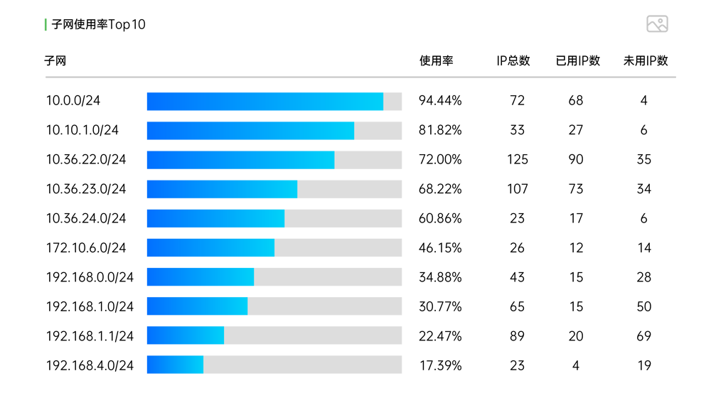 子网可用主机地址总数