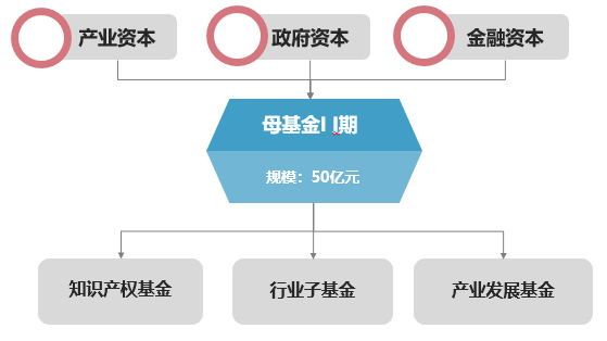 如何备案母基金