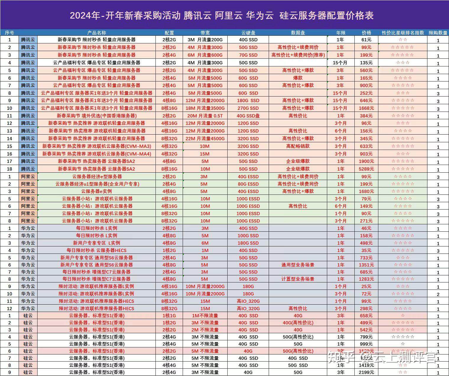 价格较低的云服务器提供商