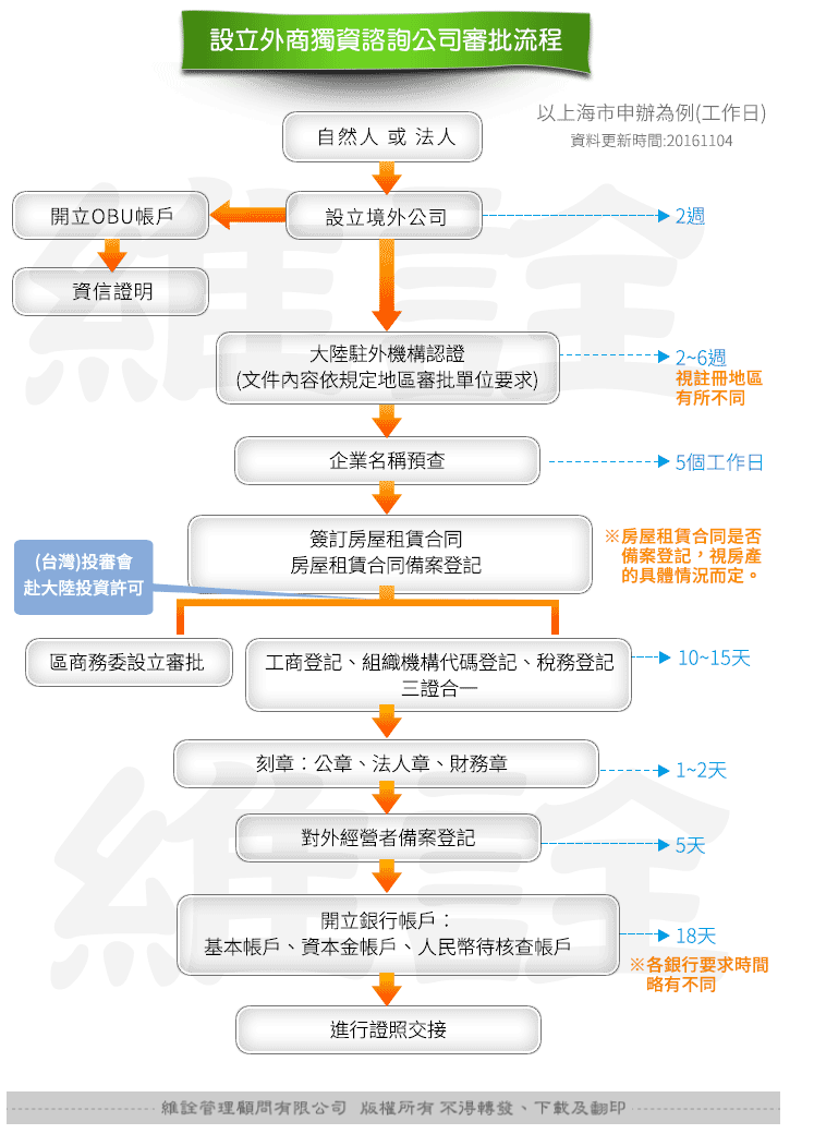 上海企业网站建设流程有哪些