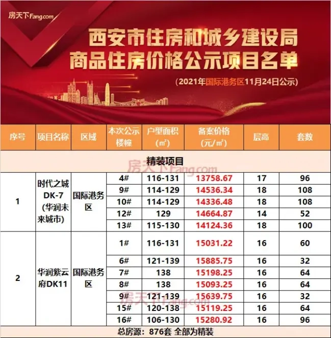 2021港务区10月备案的楼盘