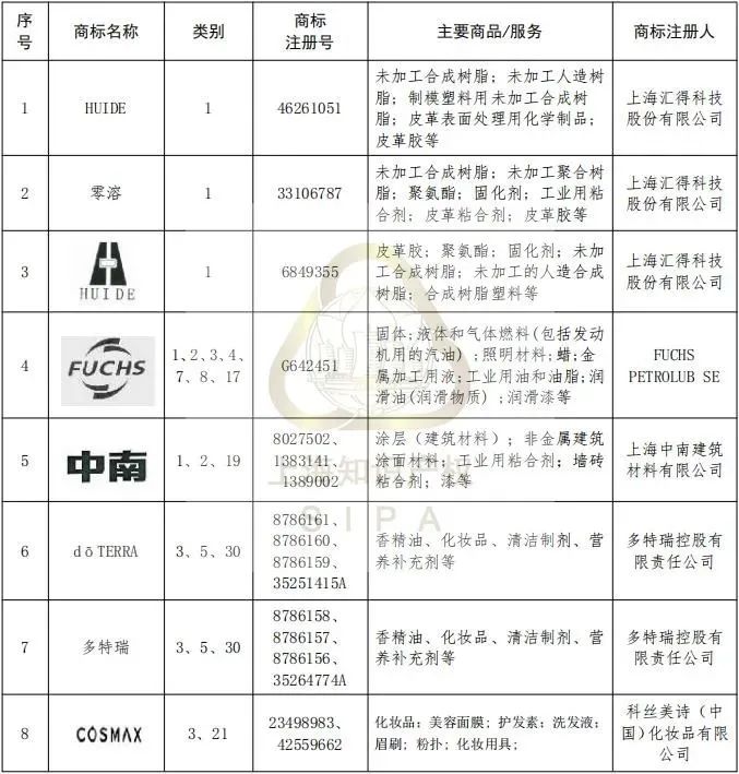 上海长宁区商标代理备案