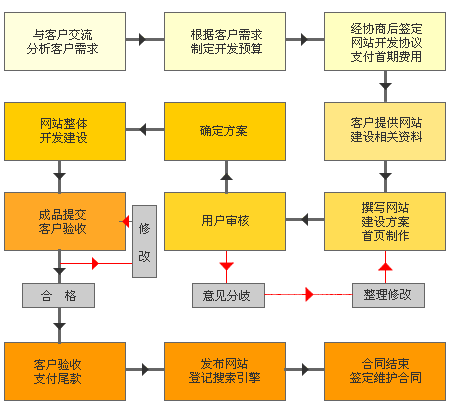 网站建设的流程及步骤分享