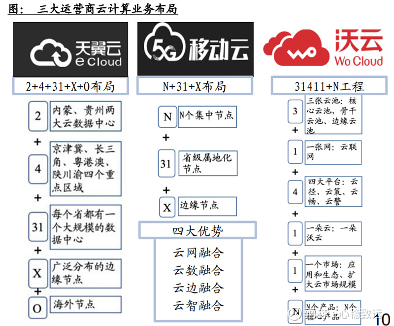 天翼云和电信云主机