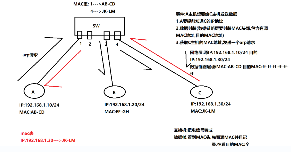 什么主机将侦听arp请求