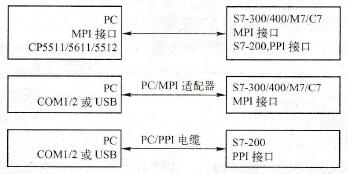 如何把plc里的东西传到云服务器上