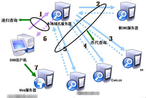 子域名解析大全